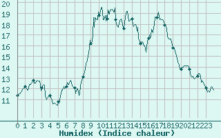 Courbe de l'humidex pour Alistro (2B)