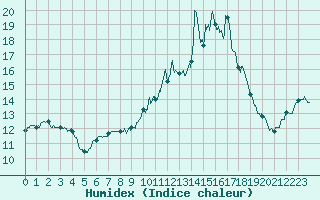 Courbe de l'humidex pour Chteau-Chinon (58)