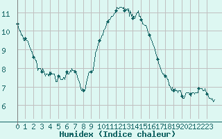 Courbe de l'humidex pour Aubenas - Lanas (07)