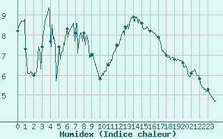 Courbe de l'humidex pour Ile de Groix (56)