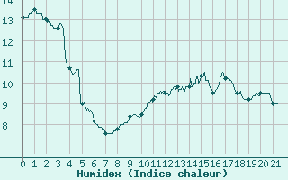 Courbe de l'humidex pour Saint-Etienne (42)