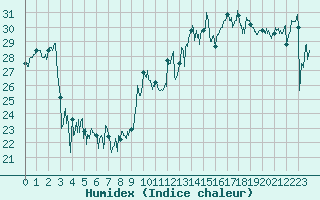 Courbe de l'humidex pour Cap Pertusato (2A)