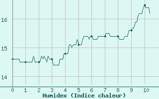 Courbe de l'humidex pour Perpignan (66)