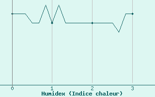 Courbe de l'humidex pour Die (26)