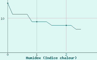 Courbe de l'humidex pour Bois-de-Villers (Be)