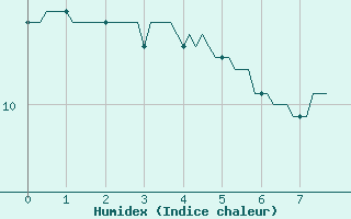 Courbe de l'humidex pour Caix (80)