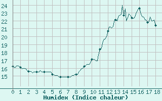 Courbe de l'humidex pour Brigueuil (16)