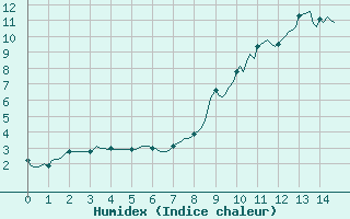 Courbe de l'humidex pour Puy-Saint-Pierre (05)