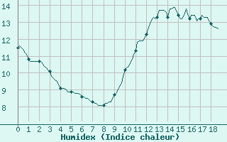 Courbe de l'humidex pour Aizenay (85)