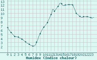 Courbe de l'humidex pour Lagarrigue (81)