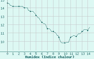 Courbe de l'humidex pour Bellefontaine (88)