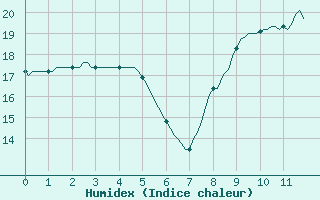 Courbe de l'humidex pour Saint-Nazaire-d'Aude (11)