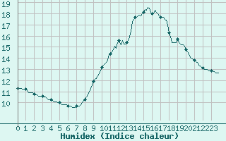 Courbe de l'humidex pour Perpignan Moulin  Vent (66)