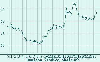 Courbe de l'humidex pour Sallles d'Aude (11)