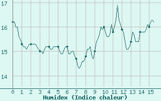 Courbe de l'humidex pour Besn (44)