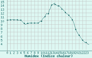 Courbe de l'humidex pour Potes / Torre del Infantado (Esp)