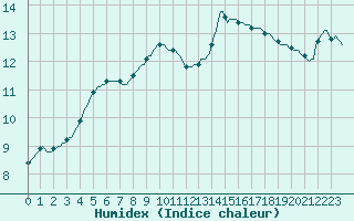 Courbe de l'humidex pour Violay (42)