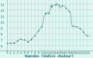 Courbe de l'humidex pour L'Huisserie (53)