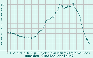 Courbe de l'humidex pour Herserange (54)