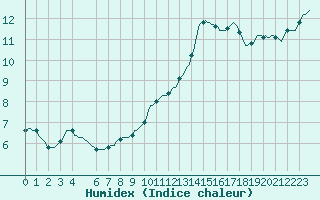 Courbe de l'humidex pour Clermont de l'Oise (60)