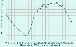 Courbe de l'humidex pour Saffr (44)