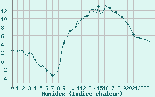 Courbe de l'humidex pour Boulc (26)