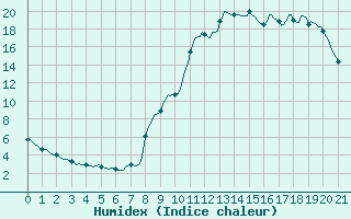 Courbe de l'humidex pour Thorigny (85)