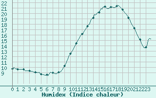 Courbe de l'humidex pour Roujan (34)