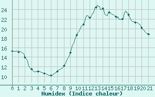 Courbe de l'humidex pour Verngues - Hameau de Cazan (13)