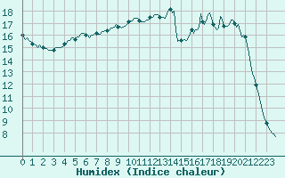 Courbe de l'humidex pour Merschweiller - Kitzing (57)