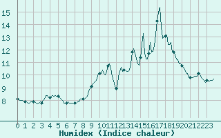 Courbe de l'humidex pour Thorrenc (07)
