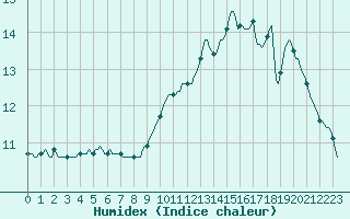 Courbe de l'humidex pour Roujan (34)