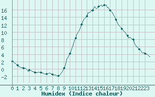 Courbe de l'humidex pour Saint-Paul-lez-Durance (13)