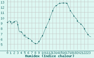 Courbe de l'humidex pour Anse (69)