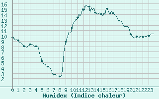 Courbe de l'humidex pour Preonzo (Sw)