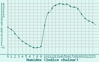 Courbe de l'humidex pour Orlu - Les Ioules (09)