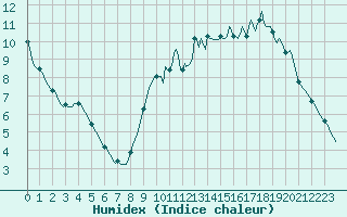 Courbe de l'humidex pour Vendme (41)