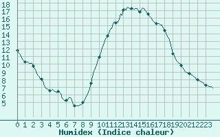 Courbe de l'humidex pour Priay (01)