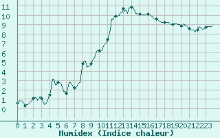 Courbe de l'humidex pour Ancey (21)