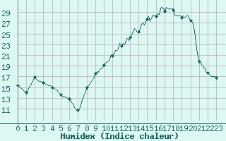 Courbe de l'humidex pour Voinmont (54)