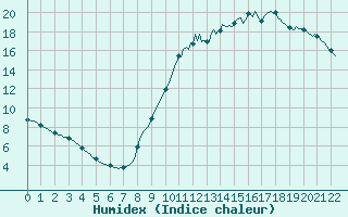 Courbe de l'humidex pour Izegem (Be)