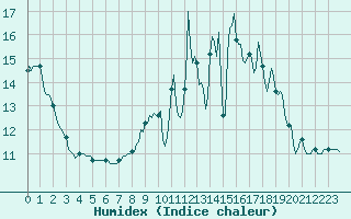 Courbe de l'humidex pour Brigueuil (16)