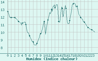 Courbe de l'humidex pour Roujan (34)