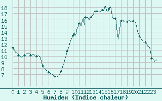 Courbe de l'humidex pour Neuville-de-Poitou (86)
