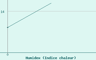 Courbe de l'humidex pour Bonn (All)