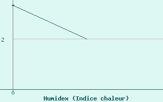 Courbe de l'humidex pour Joensuu