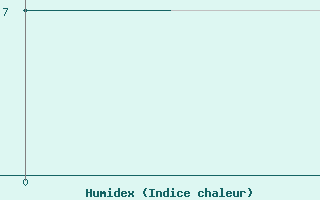 Courbe de l'humidex pour Deelen