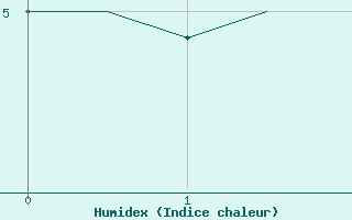 Courbe de l'humidex pour Luxembourg (Lux)