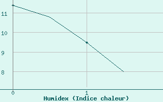 Courbe de l'humidex pour Lechfeld