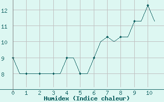 Courbe de l'humidex pour Newquay Cornwall Airport